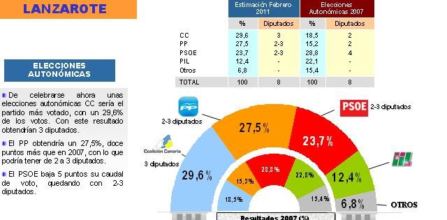 CC obtendrá entre 8 y 9 consejeros en las próximas elecciones al Cabildo, según una encuesta de Sigma Dos para el PP