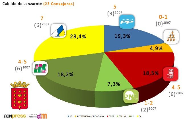 CC ganaría las elecciones al Cabildo con siete consejeros y el PP pasaría a ser la segunda fuerza más votada