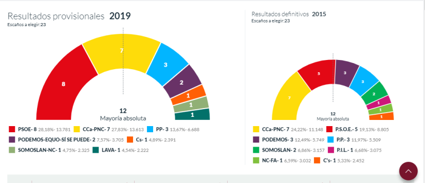 Interior asigna consejeros por error en el Cabildo de Lanzarote, que quedaría solo con cuatro fuerzas