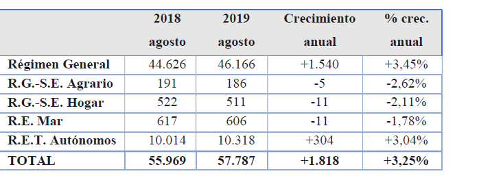 Un informe de la CEL concluye que las afiliaciones a la Seguridad Social en Lanzarote han aumentado