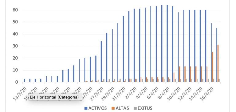 Lanzarote registra seis altas y dos nuevos positivos de coronavirus en las últimas 24 horas