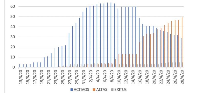 Active cases of coronavirus in Lanzarote drop to 29 after three new discharges