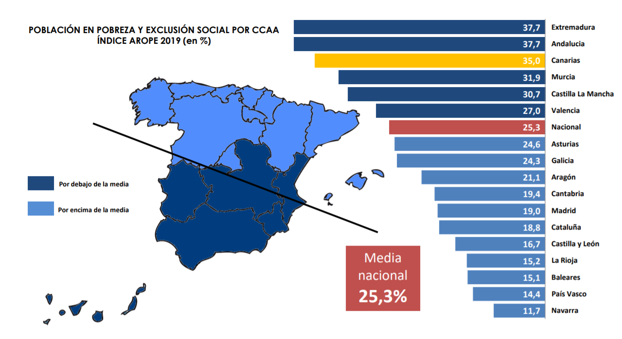 Informe sobre los índices de pobreza en España por comunidades