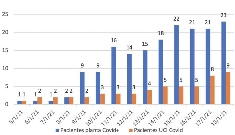 Estadística de pacientes ingresados en el Hospital Molina Orosa