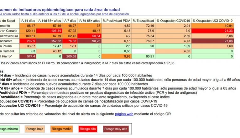 Informe de la Consejería de Sanidad con la situación de los indicadores por islas este miércoles 24 de febrero