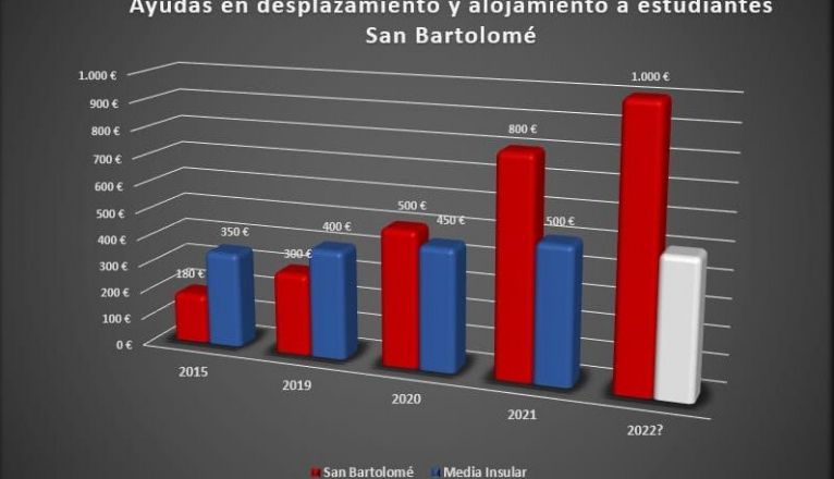Gráfico comparativo de las ayudas a estudiantes de San Bartolomé y la media de la isla Gráfico comparativo de las ayudas a estudiantes de San Bartolomé y la media de la isla
