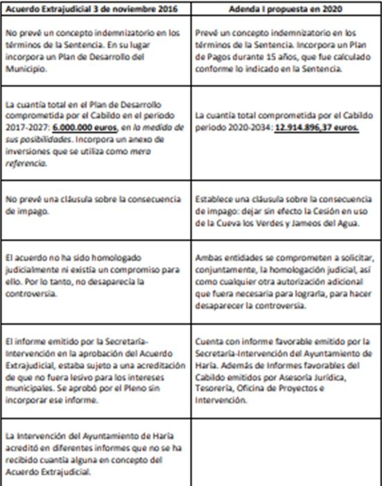 Cuadro con las diferencias entre el convenio inicial y la adenda enviado por el Cabildo Cuadro con las diferencias entre el convenio inicial y la adenda enviado por el Cabildo