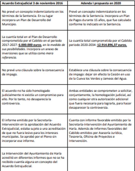 Cuadro con las diferencias entre el convenio inicial y la adenda enviado por el Cabildo