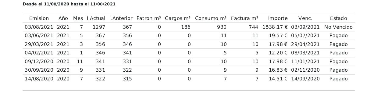 Consumo medio F.C.T