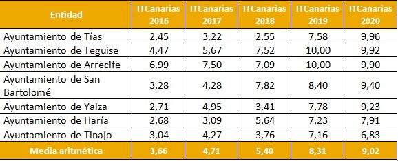 ITC