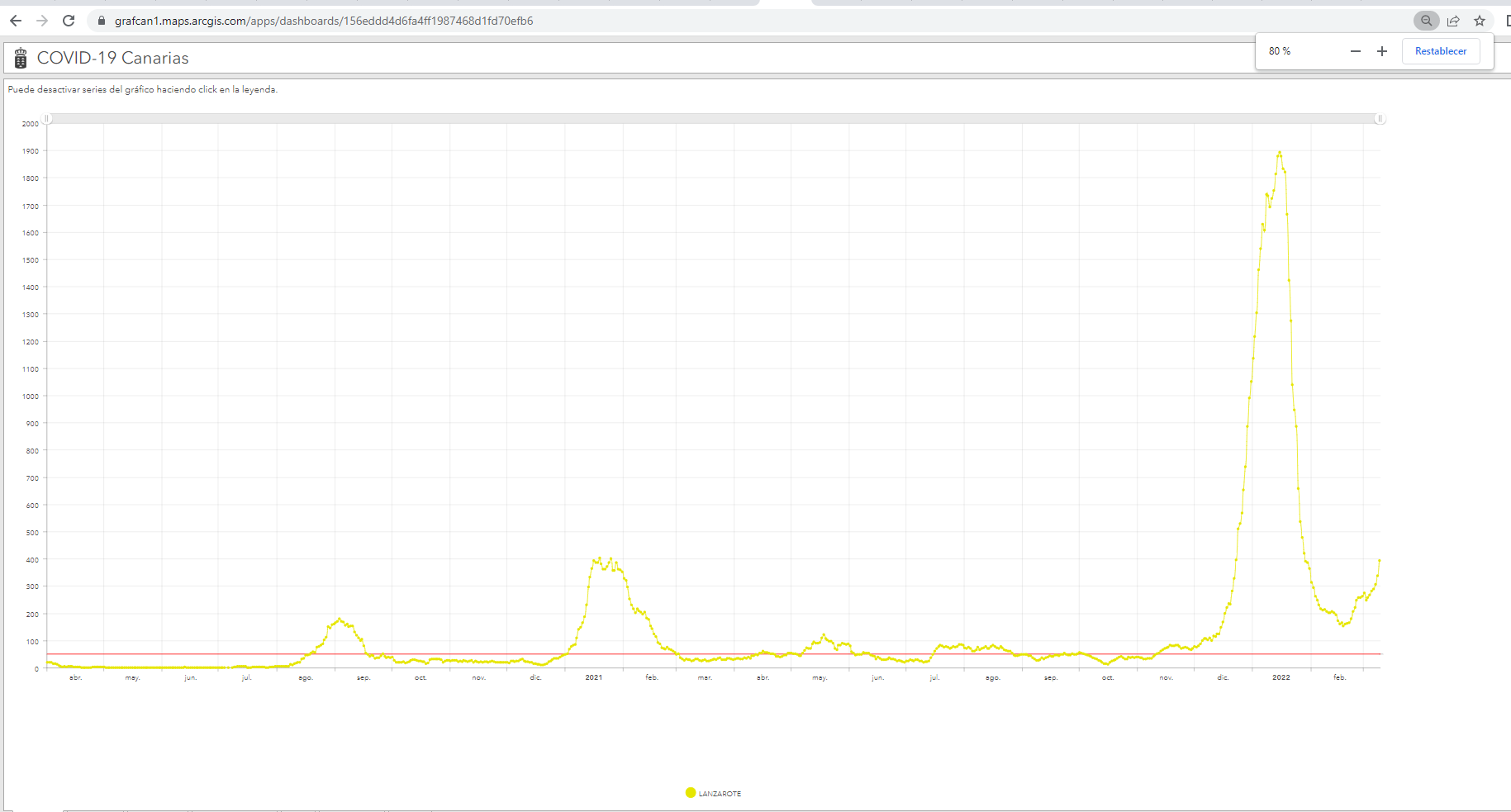 La curva de la incidencia en Lanzarote desde el inicio de la pandemia