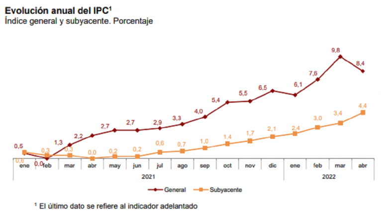 Evolución anual del IPC. Fuente INE.