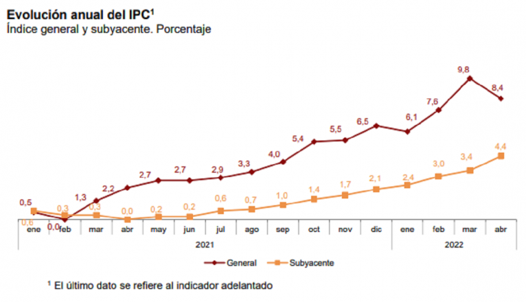 Evolución anual del IPC. Fuente INE. Evolución anual del IPC. Fuente INE.