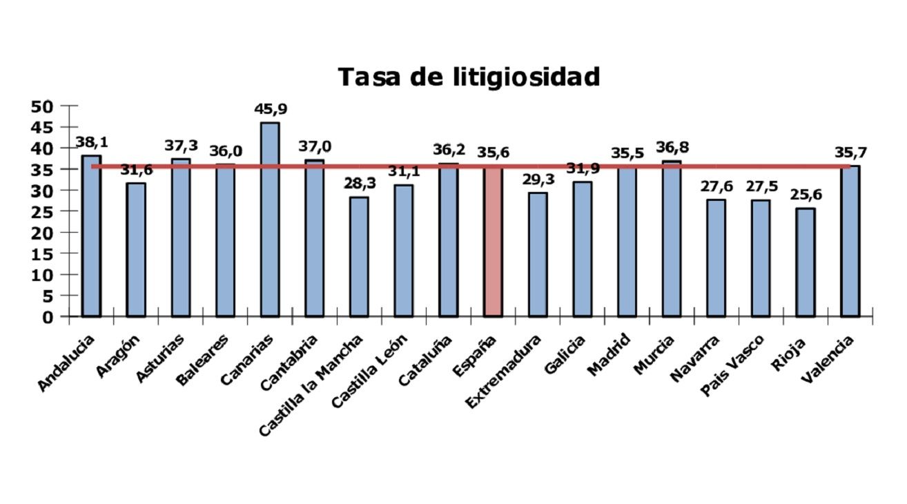 Tasa de litigiosidad en España