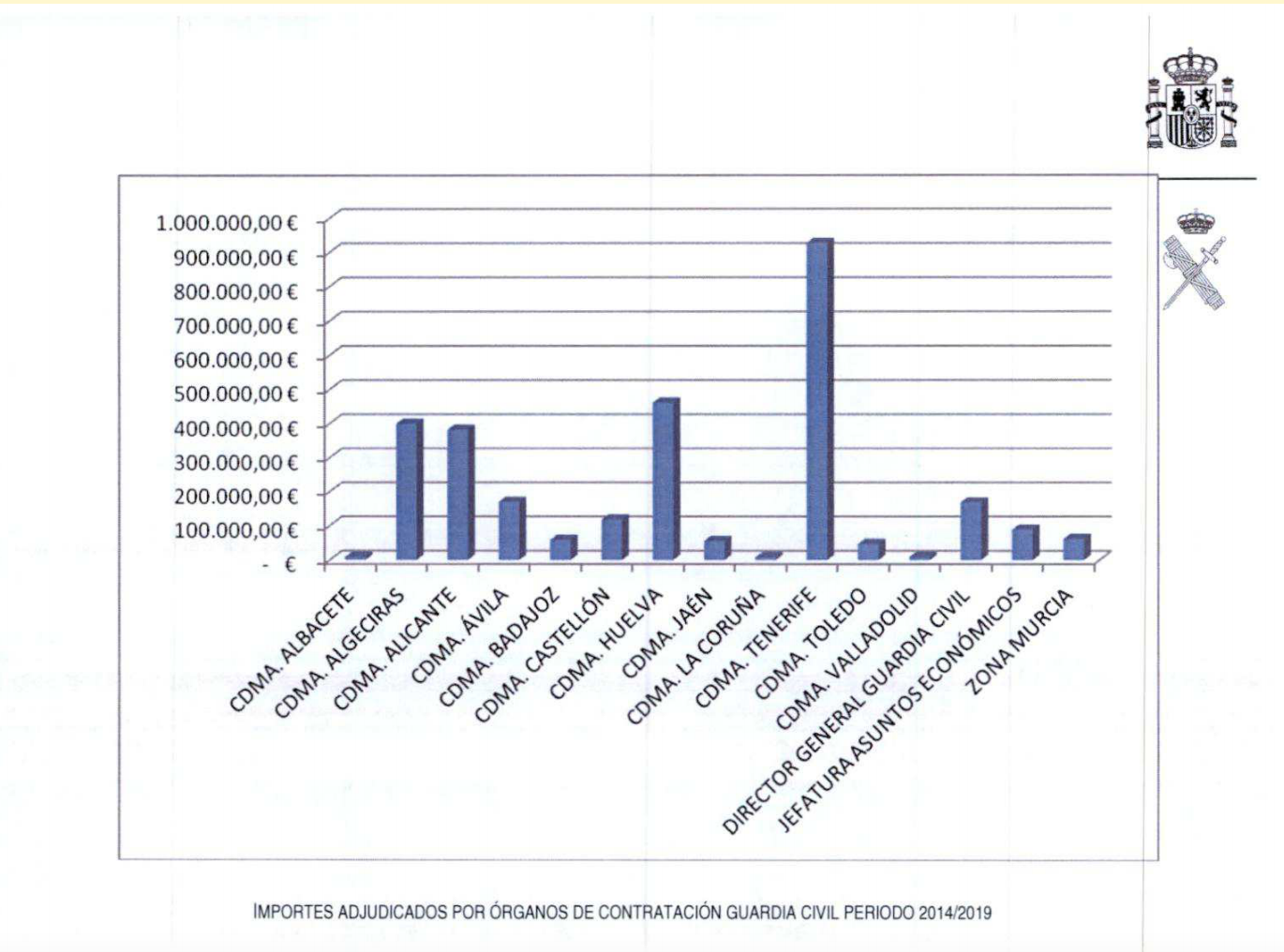 Importes adjudicados a las mercantiles de Ángel Ramón Tejera por los órganos de contratación de la Guardia Civil entre 2014 y 2019