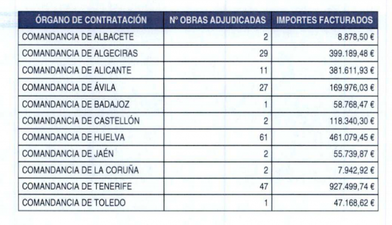 Importes adjudicados por Comandancias de la Guardia Civil Importes adjudicados por Comandancias de la Guardia Civil