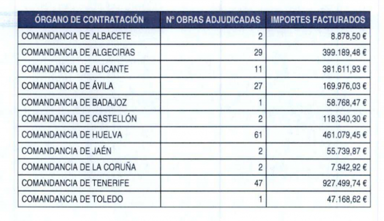 Importes adjudicados por Comandancias de la Guardia Civil