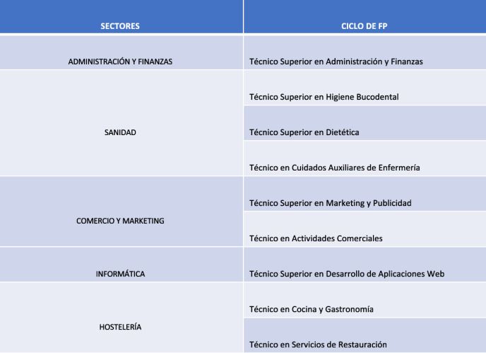 Grados de FP con más salidas