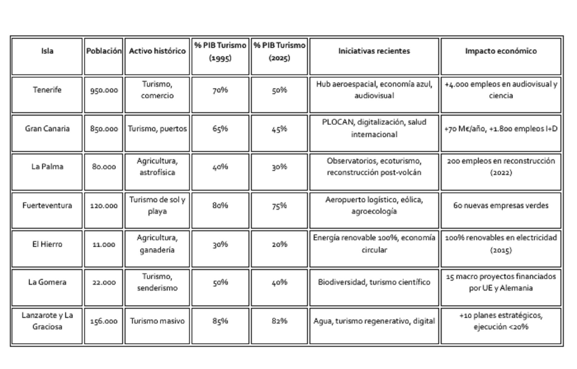 Populations by islands