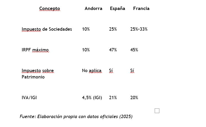 Tax comparison Andorra Tax comparison Andorra