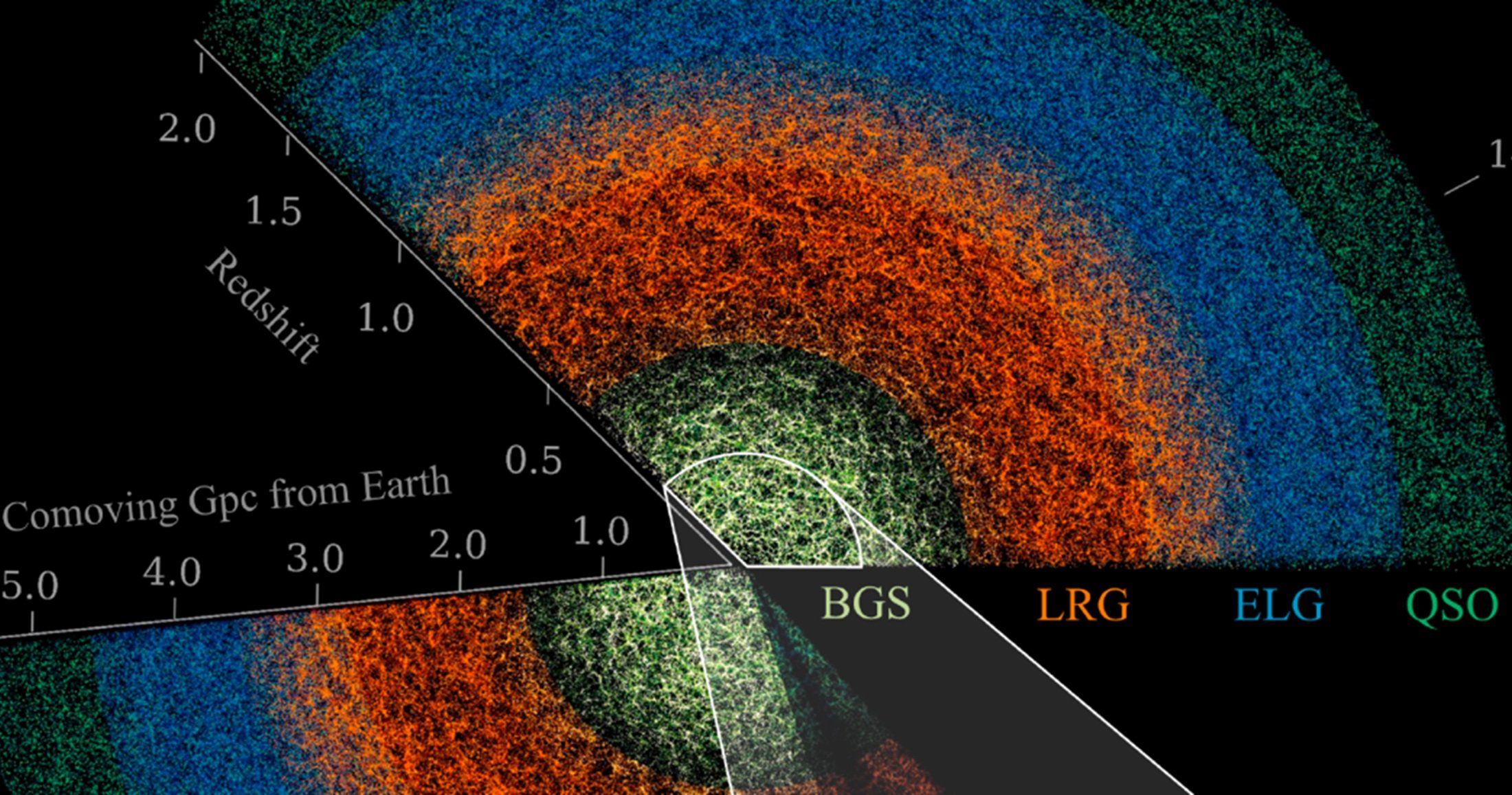 Esta porción del universo generada a partir de los halos de materia oscura en la simulación Uchuu muestra la distribución de galaxias y cuásares hasta miles de millones de años luz de distancia