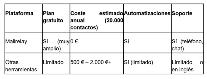 Comparativa Mail Relay
