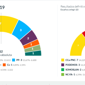 Interior asigna consejeros por error en el Cabildo de Lanzarote, que quedaría solo con cuatro fuerzas
