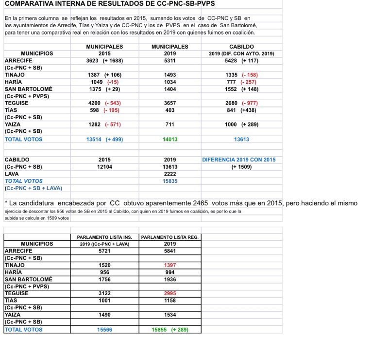 Comparativa interna de resultados