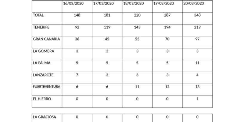 Resumen casos acumulados por islas