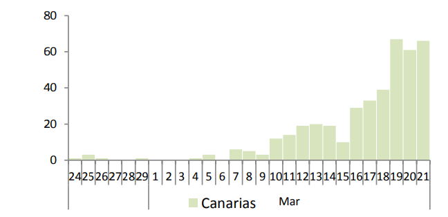 Casos diarios confirmados de COVID-19 por fecha de notificación por Comunidades Autónomas, 22.03.2020 (datos consolidados a las 21:00 horas del 21.03.2020).