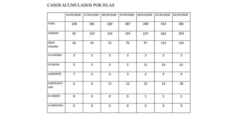 casos coronavirus por islas 2