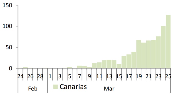 tabla canarias