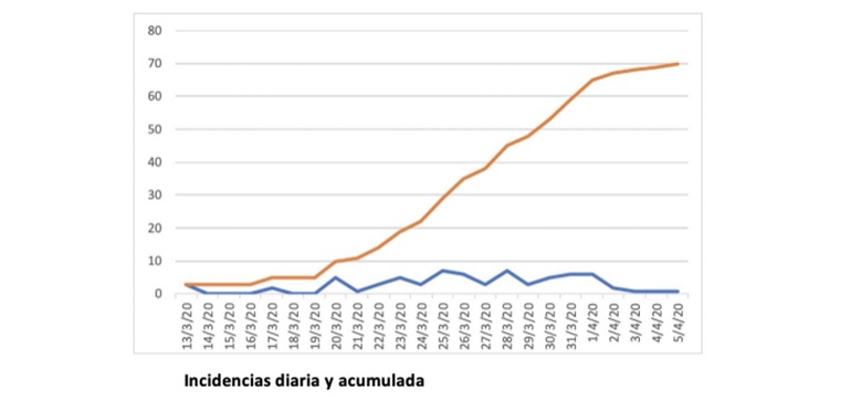 tabla incidencia diaria