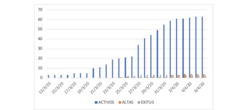 tabla activos exitus 6 de abril