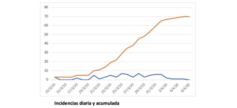 tabla incidencia diaria 6 abril