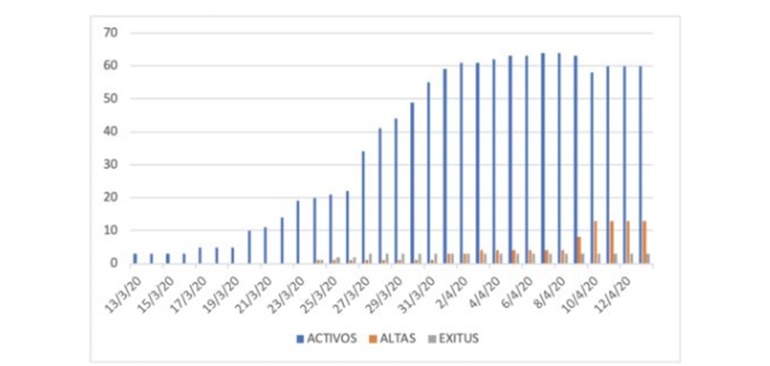 activos altas exitus 13 abril
