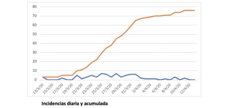 tabla incidecia diaria 13 abril