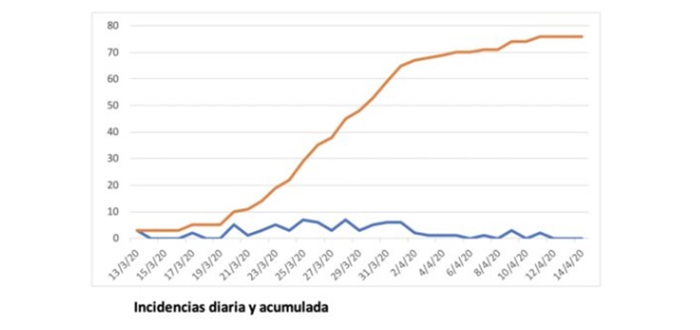 tabla incidencia diaria 14 abril