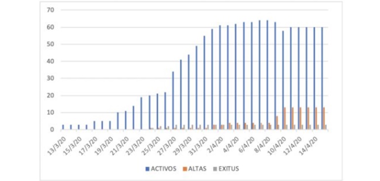 activos altas exitus 15 abril