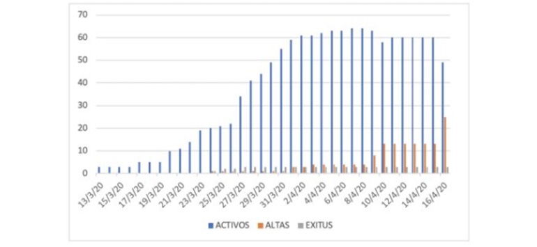 tabla activos altas exitus 16 abril