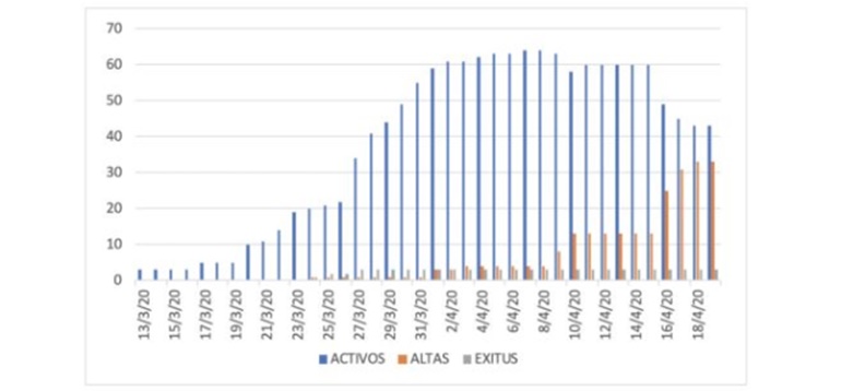 tabla activos altas exitus 19 abril