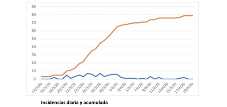 tabla incidencia diaria 19 abril