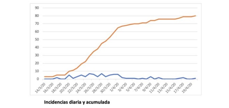 tabla incidencia diaria 20 abril