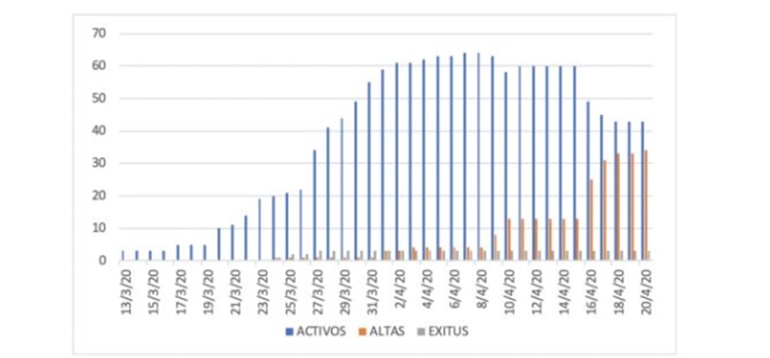 tabla activos altas exitus