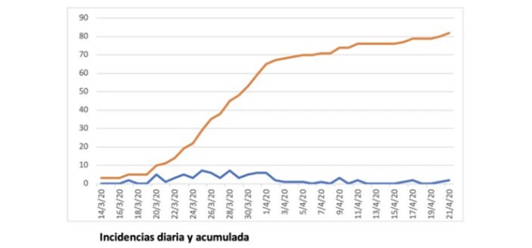 tabla incidencia diaria 21 abril