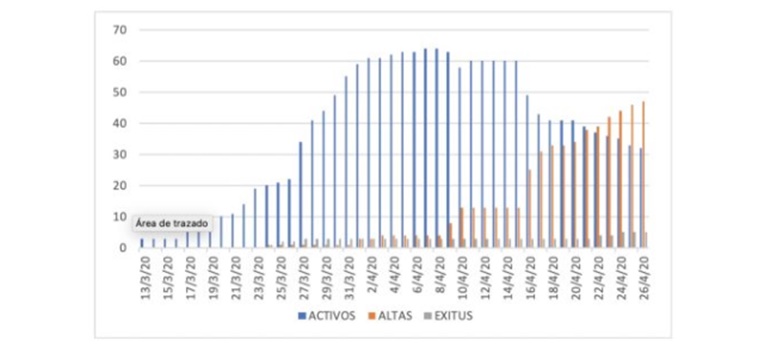 tabla activos, altas, exitus 26 abril