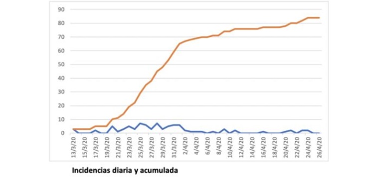 tabla incidencia diaria 26 abril