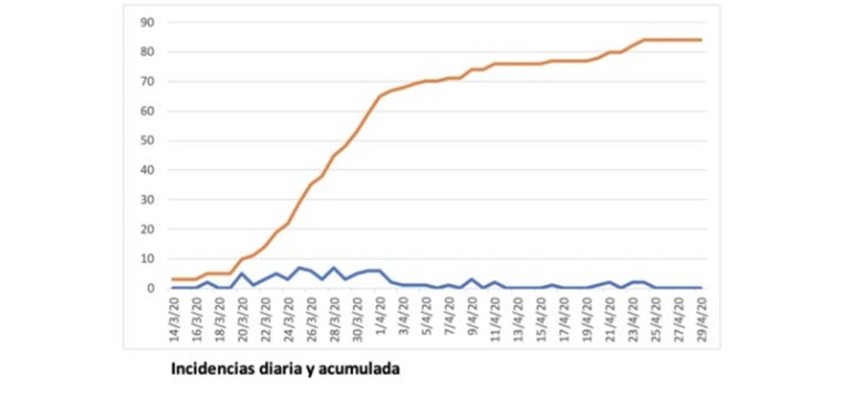 tabla incidencia diaria 29 abril