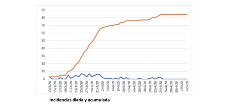 tabla incidencia diaria 4 mayo