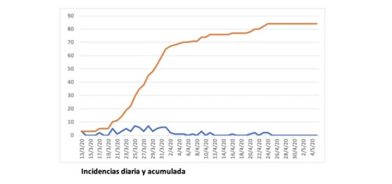 tabla incidencia diaria 5 mayo